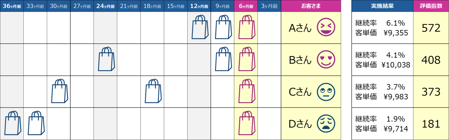 RFM分析の方法と課題