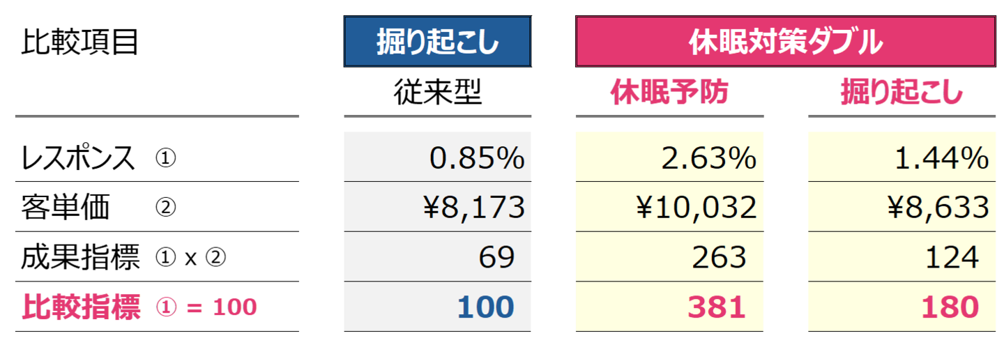 休眠対策ダブルの成果事例